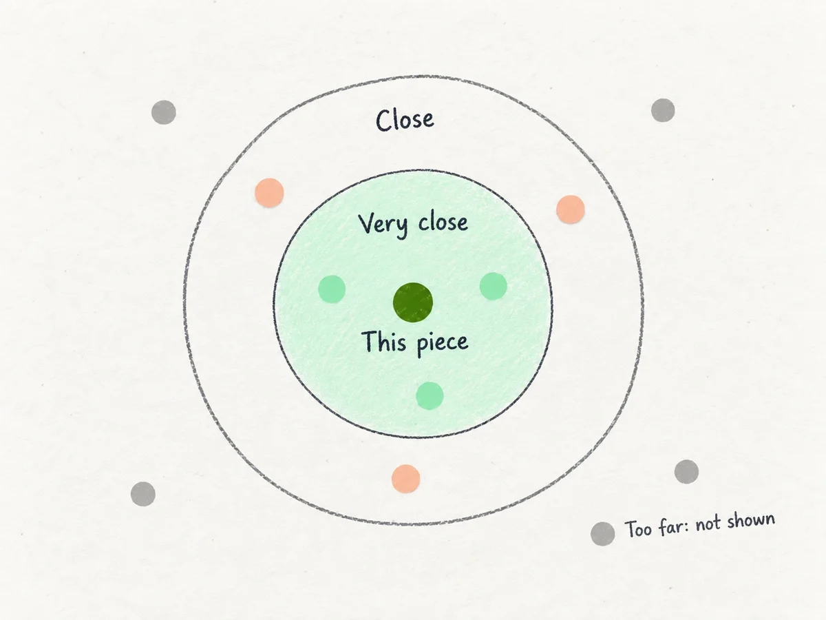 A hand-made diagram of circles around This piece: Very close in the middle, Close around it, and grey dots outside marked Too far, not shown.
