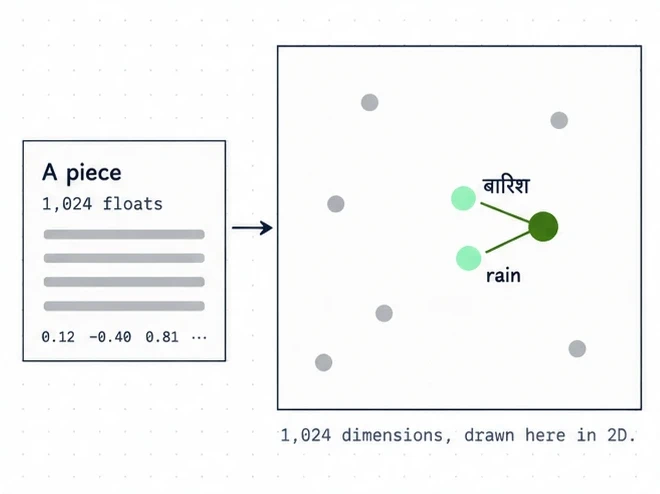 An engineering diagram: a piece becomes 1,024 floats and a point in a vector space. The Hindi word बारिश and the word rain sit close together, joined by threads. 1,024 dimensions, drawn here in 2D.